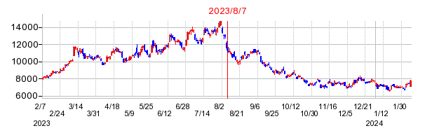 2023年8月7日 09:10前後のの株価チャート